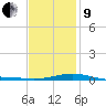 St Andrew Bay (Channel Entrance) tide chart for Sunday, January 9, 2022