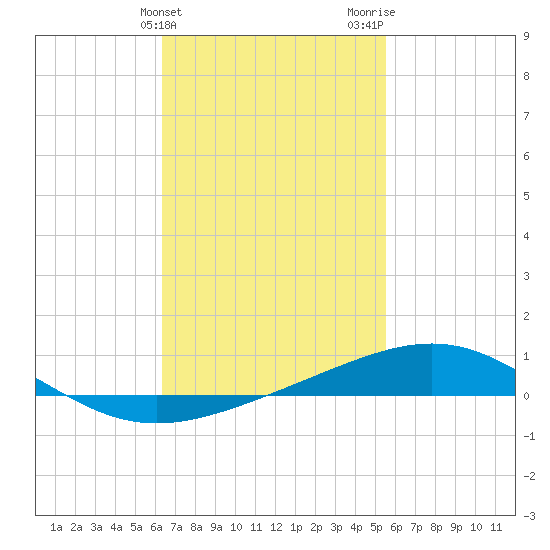 St Andrew Bay (Channel Entrance) tide chart for Monday, February 14, 2022