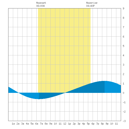 St Andrew Bay (Channel Entrance) tide chart for Tuesday, February 15, 2022