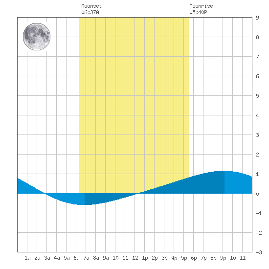 St Andrew Bay (Channel Entrance) tide chart for Wednesday, February 16, 2022