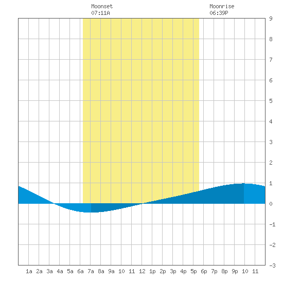 St Andrew Bay (Channel Entrance) tide chart for Thursday, February 17, 2022