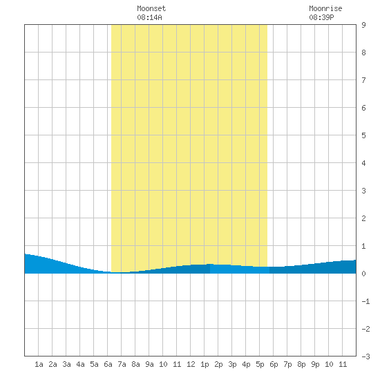 St Andrew Bay (Channel Entrance) tide chart for Saturday, February 19, 2022