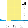 St Andrew Bay (Channel Entrance) tide chart for Saturday, February 19, 2022