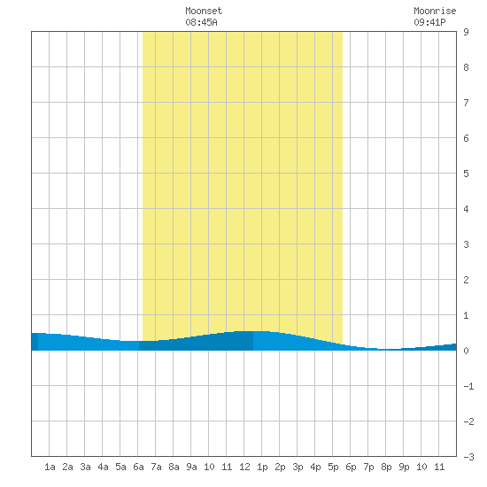 St Andrew Bay (Channel Entrance) tide chart for Sunday, February 20, 2022