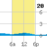 St Andrew Bay (Channel Entrance) tide chart for Sunday, February 20, 2022