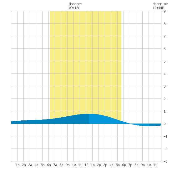 St Andrew Bay (Channel Entrance) tide chart for Monday, February 21, 2022