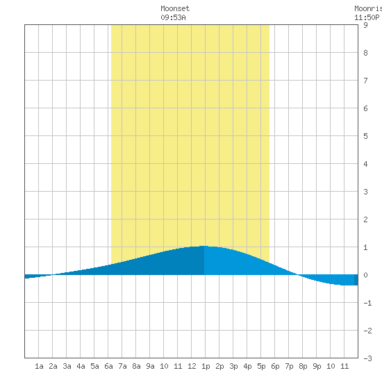 St Andrew Bay (Channel Entrance) tide chart for Tuesday, February 22, 2022