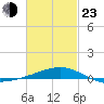 St Andrew Bay (Channel Entrance) tide chart for Wednesday, February 23, 2022