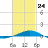 St Andrew Bay (Channel Entrance) tide chart for Thursday, February 24, 2022