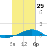 St Andrew Bay (Channel Entrance) tide chart for Friday, February 25, 2022
