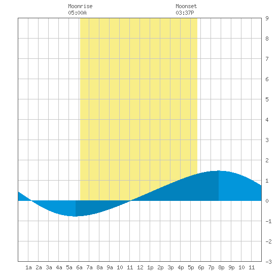 St Andrew Bay (Channel Entrance) tide chart for Monday, February 28, 2022