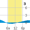 St Andrew Bay (Channel Entrance) tide chart for Thursday, February 3, 2022