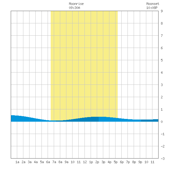 St Andrew Bay (Channel Entrance) tide chart for Saturday, February 5, 2022