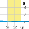 St Andrew Bay (Channel Entrance) tide chart for Saturday, February 5, 2022