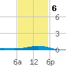 St Andrew Bay (Channel Entrance) tide chart for Sunday, February 6, 2022