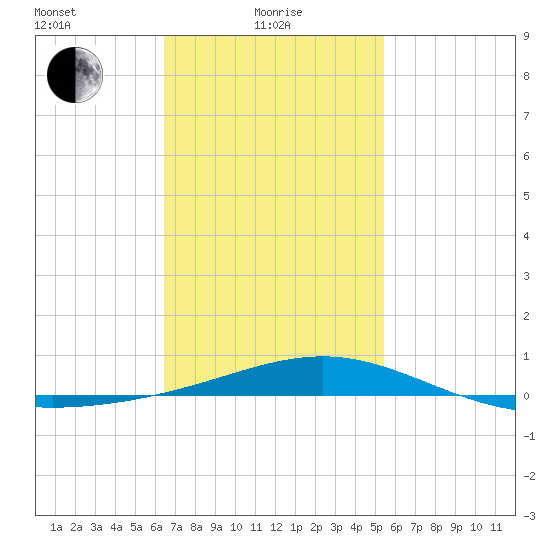 St Andrew Bay (Channel Entrance) tide chart for Tuesday, February 8, 2022