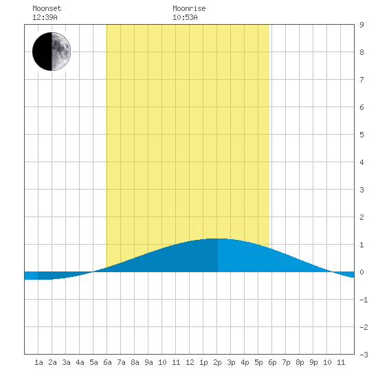 St Andrew Bay (Channel Entrance) tide chart for Thursday, March 10, 2022