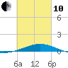 St Andrew Bay (Channel Entrance) tide chart for Thursday, March 10, 2022