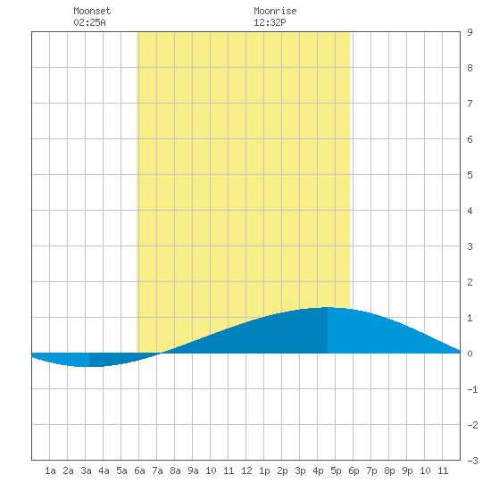 St Andrew Bay (Channel Entrance) tide chart for Saturday, March 12, 2022