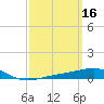 St Andrew Bay (Channel Entrance) tide chart for Wednesday, March 16, 2022