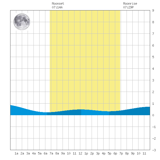 St Andrew Bay (Channel Entrance) tide chart for Friday, March 18, 2022