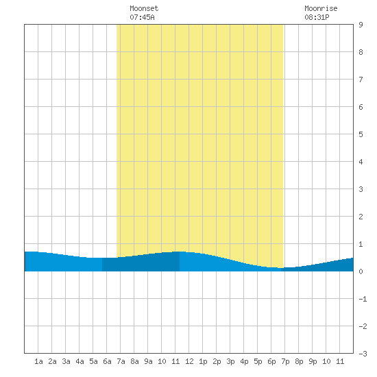 St Andrew Bay (Channel Entrance) tide chart for Saturday, March 19, 2022