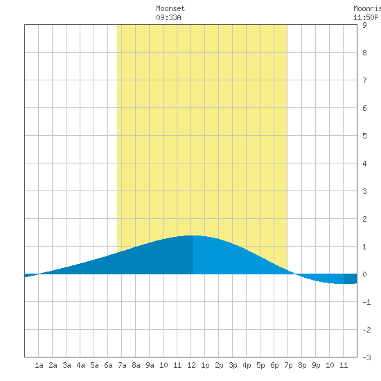 St Andrew Bay (Channel Entrance) tide chart for Tuesday, March 22, 2022