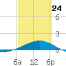 St Andrew Bay (Channel Entrance) tide chart for Thursday, March 24, 2022