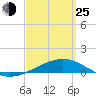 St Andrew Bay (Channel Entrance) tide chart for Friday, March 25, 2022