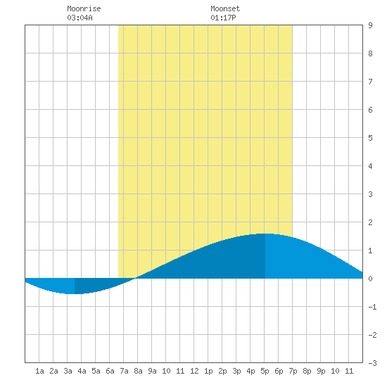 St Andrew Bay (Channel Entrance) tide chart for Saturday, March 26, 2022