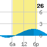 St Andrew Bay (Channel Entrance) tide chart for Saturday, March 26, 2022