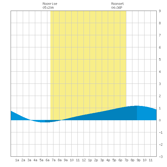 St Andrew Bay (Channel Entrance) tide chart for Tuesday, March 29, 2022