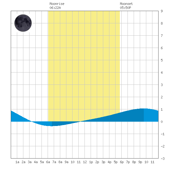 St Andrew Bay (Channel Entrance) tide chart for Wednesday, March 2, 2022