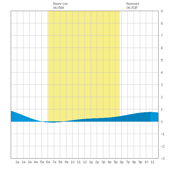 St Andrew Bay (Channel Entrance) tide chart for Thursday, March 3, 2022