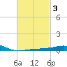 St Andrew Bay (Channel Entrance) tide chart for Thursday, March 3, 2022