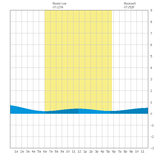 St Andrew Bay (Channel Entrance) tide chart for Friday, March 4, 2022
