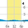 St Andrew Bay (Channel Entrance) tide chart for Friday, March 4, 2022