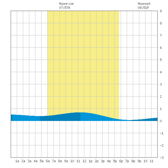 St Andrew Bay (Channel Entrance) tide chart for Saturday, March 5, 2022