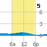 St Andrew Bay (Channel Entrance) tide chart for Saturday, March 5, 2022