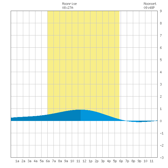 St Andrew Bay (Channel Entrance) tide chart for Sunday, March 6, 2022