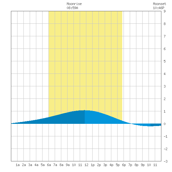 St Andrew Bay (Channel Entrance) tide chart for Monday, March 7, 2022