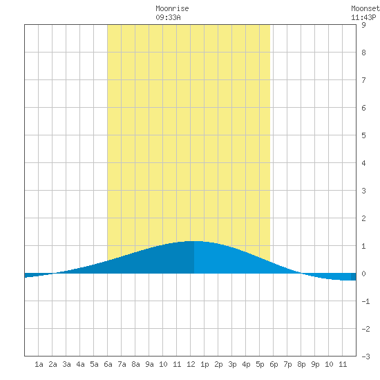 St Andrew Bay (Channel Entrance) tide chart for Tuesday, March 8, 2022