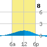 St Andrew Bay (Channel Entrance) tide chart for Tuesday, March 8, 2022