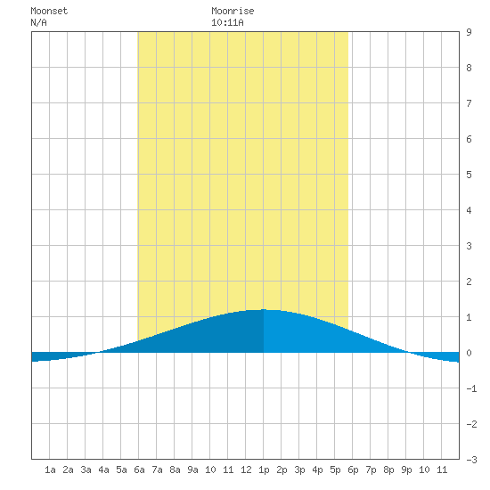 St Andrew Bay (Channel Entrance) tide chart for Wednesday, March 9, 2022