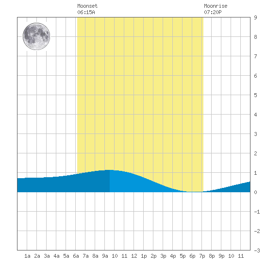 St Andrew Bay (Channel Entrance) tide chart for Saturday, April 16, 2022