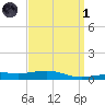 St Andrew Bay (Channel Entrance) tide chart for Friday, April 1, 2022