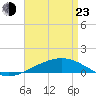 St Andrew Bay (Channel Entrance) tide chart for Saturday, April 23, 2022