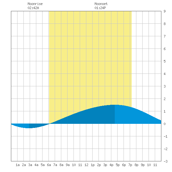 St Andrew Bay (Channel Entrance) tide chart for Sunday, April 24, 2022