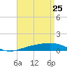 St Andrew Bay (Channel Entrance) tide chart for Monday, April 25, 2022