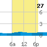 St Andrew Bay (Channel Entrance) tide chart for Wednesday, April 27, 2022